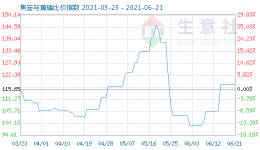 6月21日焦炭与黄磷比价指数图