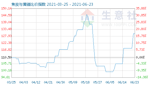 6月23日焦炭与黄磷比价指数图