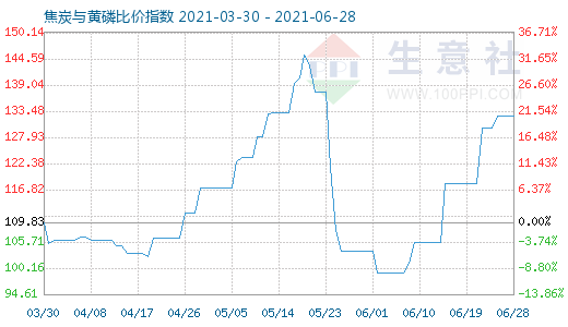 6月28日焦炭与黄磷比价指数图