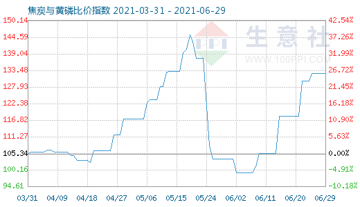 6月29日焦炭与黄磷比价指数图