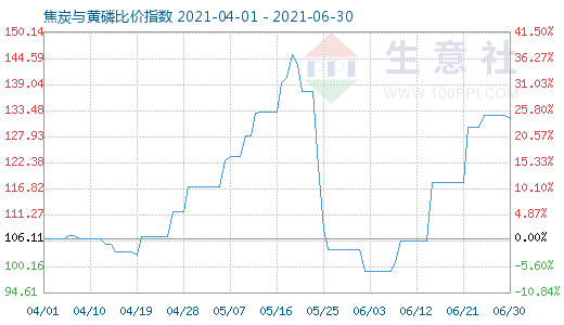 6月30日焦炭与黄磷比价指数图