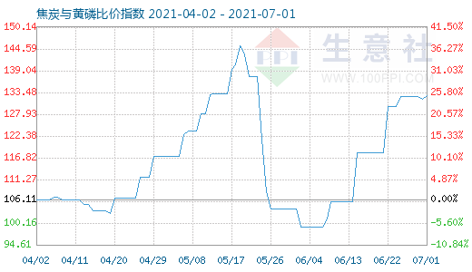 7月1日焦炭与黄磷比价指数图