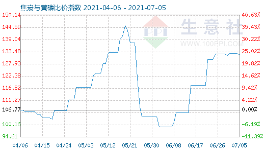 7月5日焦炭与黄磷比价指数图