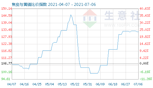 7月6日焦炭与黄磷比价指数图