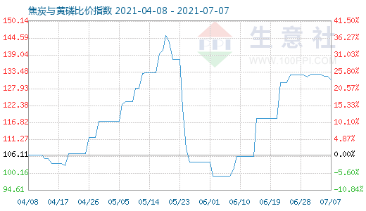 7月7日焦炭与黄磷比价指数图