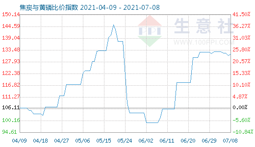 7月8日焦炭与黄磷比价指数图