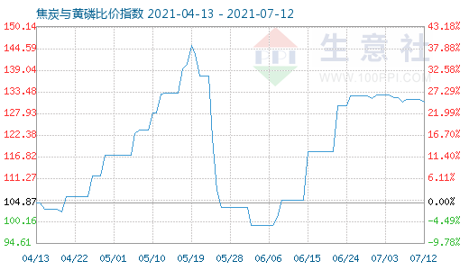 7月12日焦炭与黄磷比价指数图