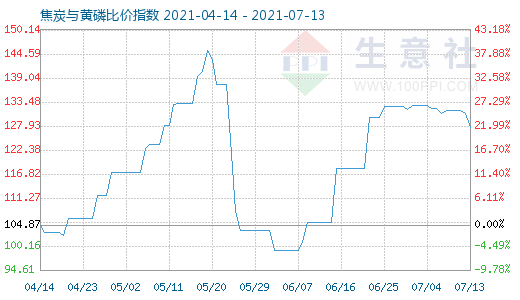 7月13日焦炭与黄磷比价指数图