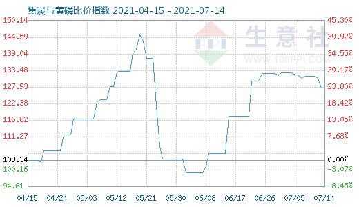 7月14日焦炭与黄磷比价指数图