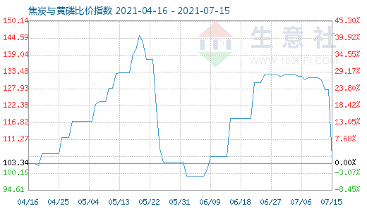 7月15日焦炭与黄磷比价指数图