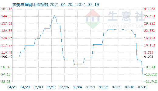 7月19日焦炭与黄磷比价指数图