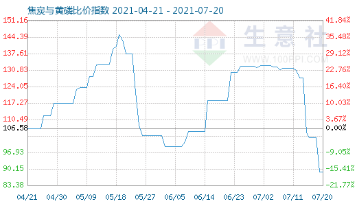 7月20日焦炭与黄磷比价指数图