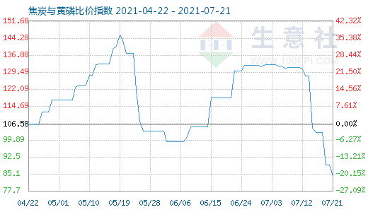 7月21日焦炭与黄磷比价指数图