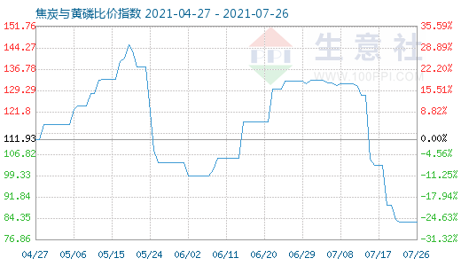 7月26日焦炭与黄磷比价指数图