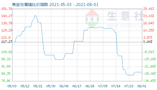 8月1日焦炭与黄磷比价指数图