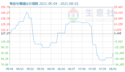 8月2日焦炭与黄磷比价指数图