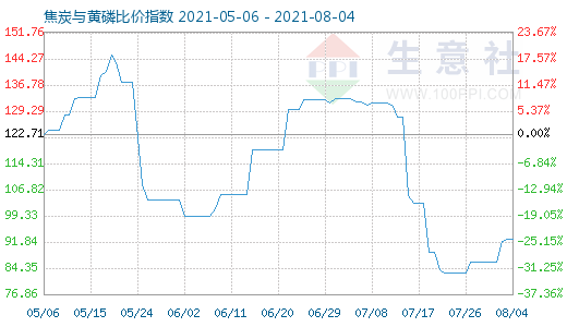 8月4日焦炭与黄磷比价指数图