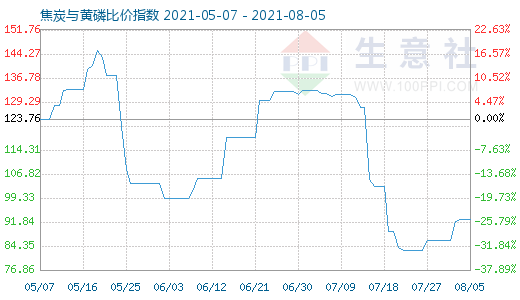 8月5日焦炭与黄磷比价指数图