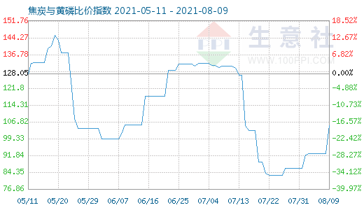 8月9日焦炭与黄磷比价指数图