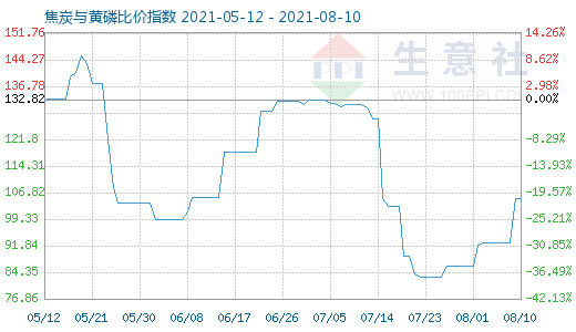 8月10日焦炭与黄磷比价指数图