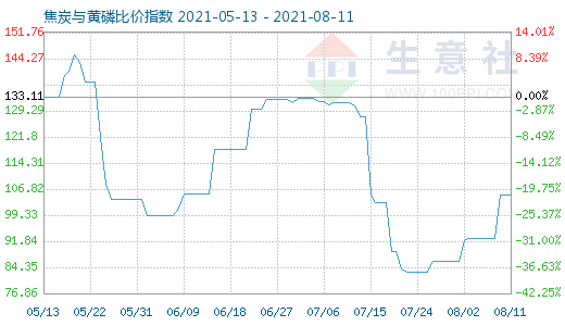 8月11日焦炭与黄磷比价指数图