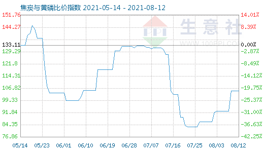 8月12日焦炭与黄磷比价指数图