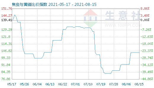 8月15日焦炭与黄磷比价指数图