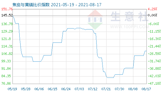 8月17日焦炭与黄磷比价指数图