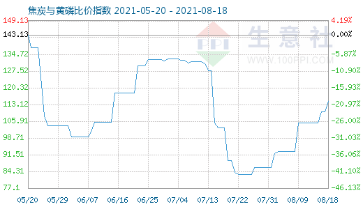 8月18日焦炭与黄磷比价指数图