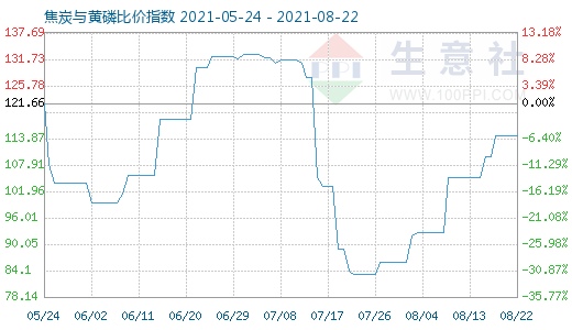 8月22日焦炭与黄磷比价指数图