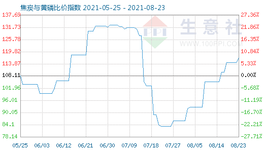 8月23日焦炭与黄磷比价指数图