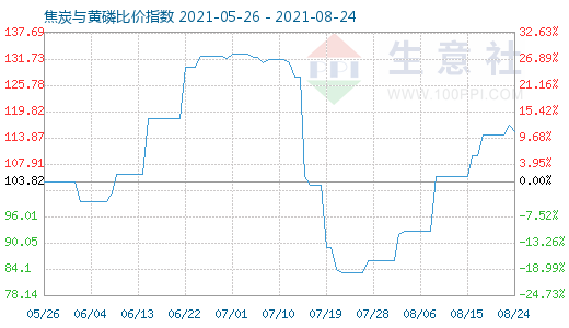 8月24日焦炭与黄磷比价指数图