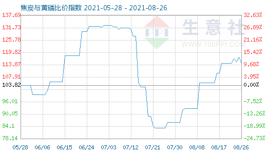 8月26日焦炭与黄磷比价指数图