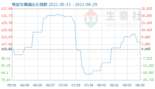 8月29日焦炭与黄磷比价指数图