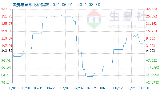 8月30日焦炭与黄磷比价指数图