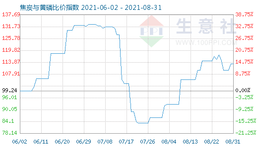 8月31日焦炭与黄磷比价指数图