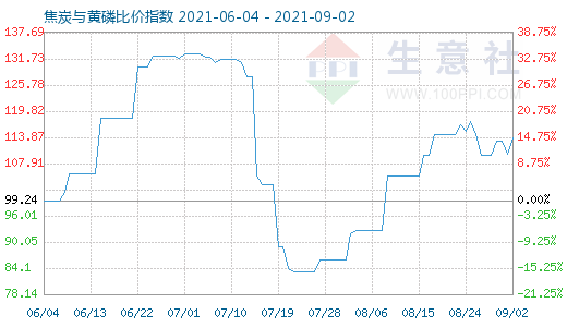 9月2日焦炭与黄磷比价指数图