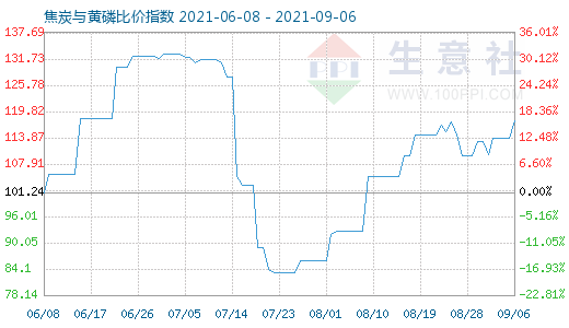 9月6日焦炭与黄磷比价指数图