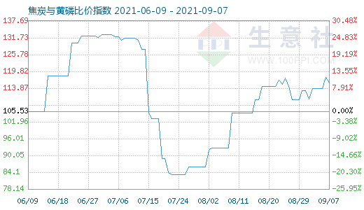 9月7日焦炭与黄磷比价指数图