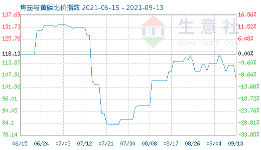 9月13日焦炭与黄磷比价指数图