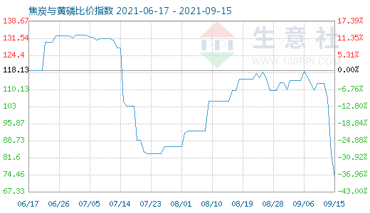 9月15日焦炭与黄磷比价指数图