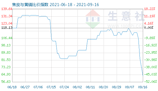 9月16日焦炭与黄磷比价指数图