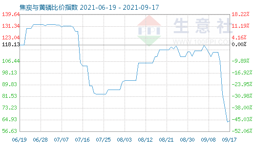 9月17日焦炭与黄磷比价指数图