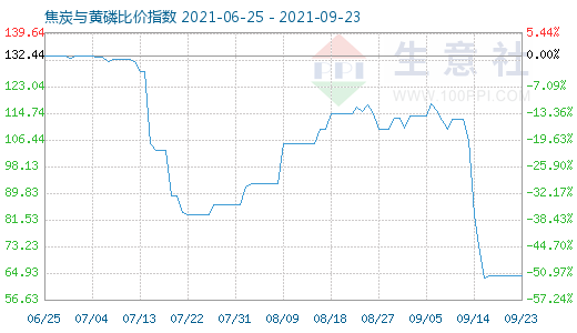 9月23日焦炭与黄磷比价指数图