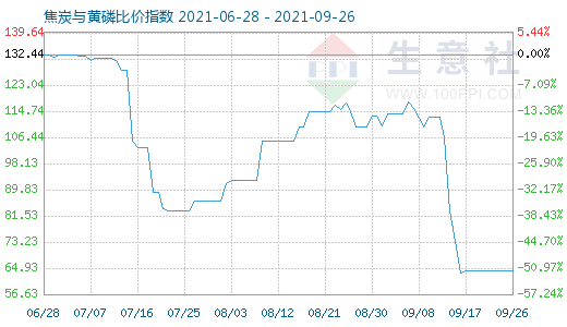 9月26日焦炭与黄磷比价指数图