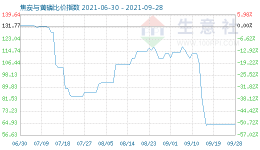 9月28日焦炭与黄磷比价指数图