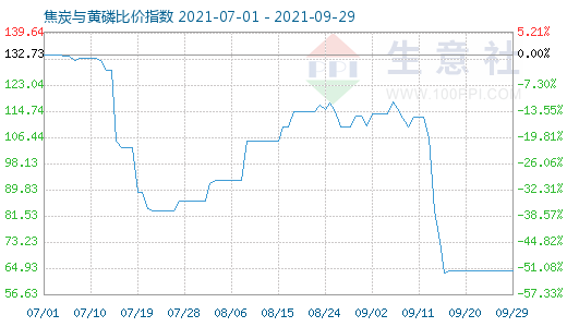 9月29日焦炭与黄磷比价指数图