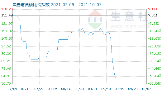 10月7日焦炭与黄磷比价指数图