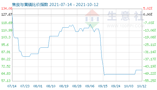 10月12日焦炭与黄磷比价指数图