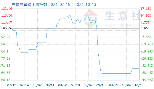 10月13日焦炭与黄磷比价指数图